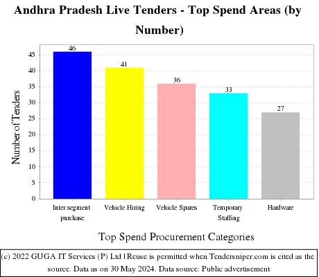 Andhra Pradesh Tenders - Top Spend Areas (by Number)