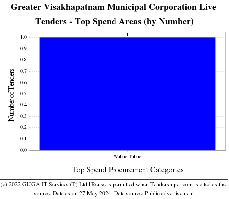 Greater Visakhapatnam Municipal Corporation Live Tenders - Top Spend Areas (by Number)