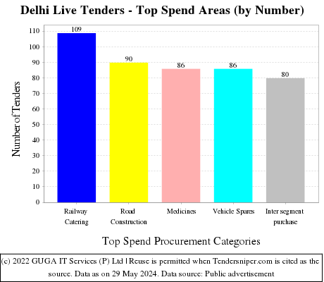 Delhi Tenders - Top Spend Areas (by Number)