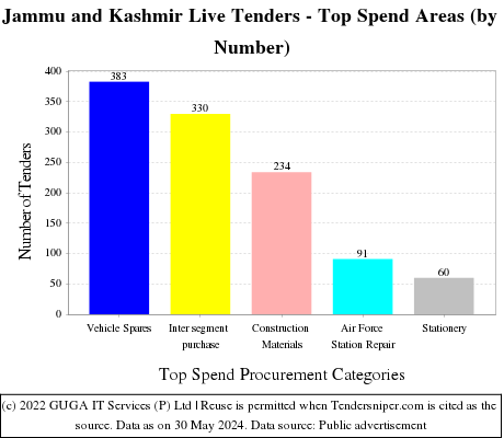 Jammu and Kashmir Tenders - Top Spend Areas (by Number)