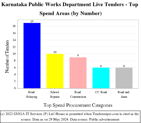 Karnataka Public Works Department Live Tenders - Top Spend Areas (by Number)