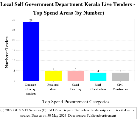 Local Self Government Department Kerala Live Tenders - Top Spend Areas (by Number)