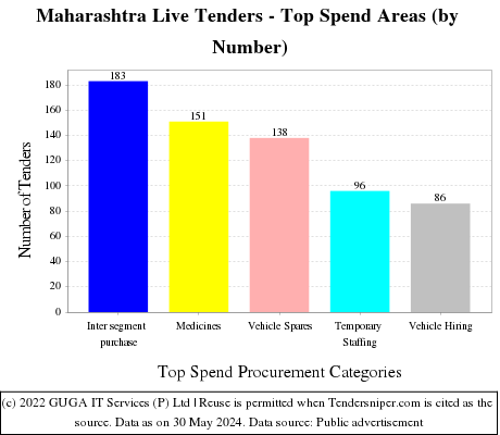 Maharashtra Tenders - Top Spend Areas (by Number)