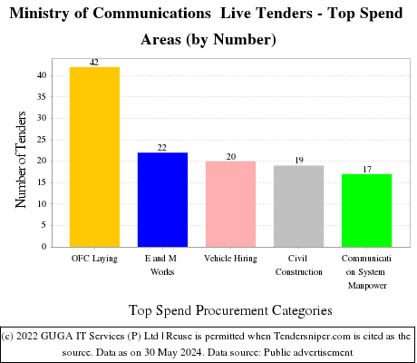 Ministry of Communications Live Tenders - Top Spend Areas (by Number)