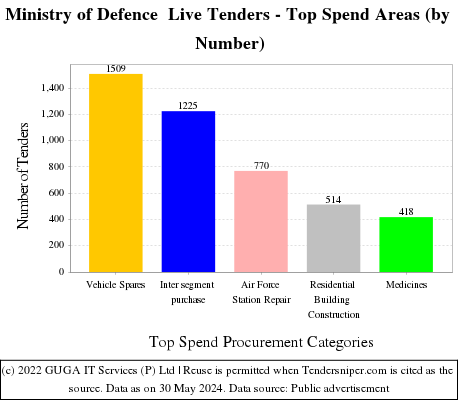 MoD Live Tenders - Top Spend Areas (by Number)