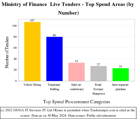 MoF Live Tenders - Top Spend Areas (by Number)