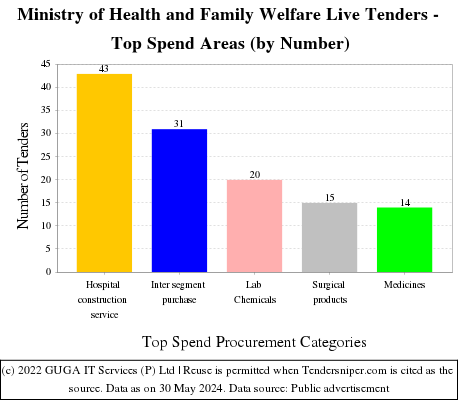 MoHFW Live Tenders - Top Spend Areas (by Number)