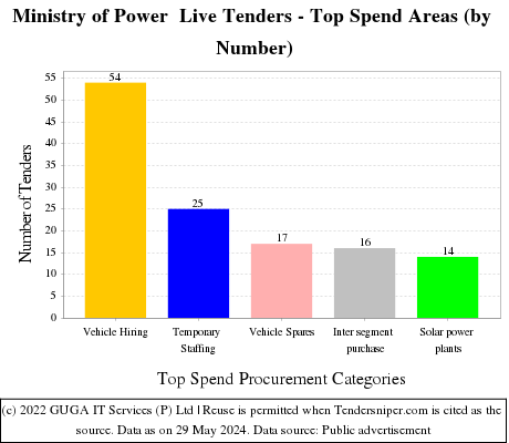 Ministry of Power Live Tenders - Top Spend Areas (by Number)
