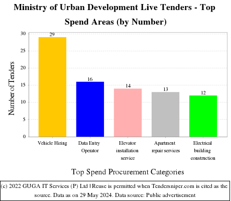 Ministry of Urban Development Live Tenders - Top Spend Areas (by Number)