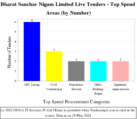 Bharat Sanchar Nigam Limited Live Tenders - Top Spend Areas (by Number)