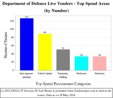 Department of Defence Live Tenders - Top Spend Areas (by Number)