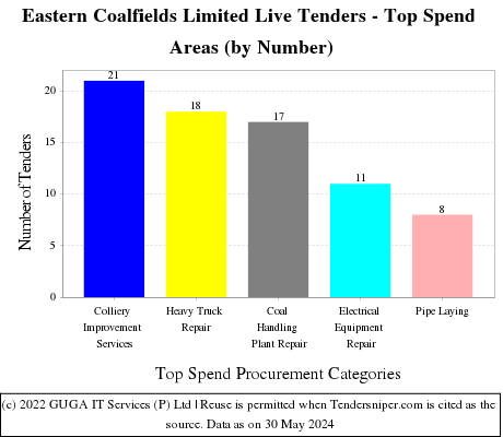 Eastern Coalfields Limited Live Tenders - Top Spend Areas (by Number)