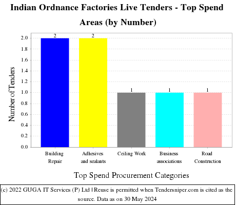 Indian Ordnance Factories Live Tenders - Top Spend Areas (by Number)