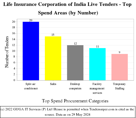 Life Insurance Corportaion of India Live Tenders - Top Spend Areas (by Number)
