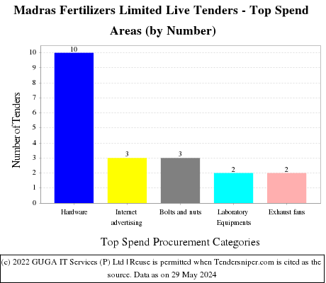 Madras Fertilizers Limited Live Tenders - Top Spend Areas (by Number)