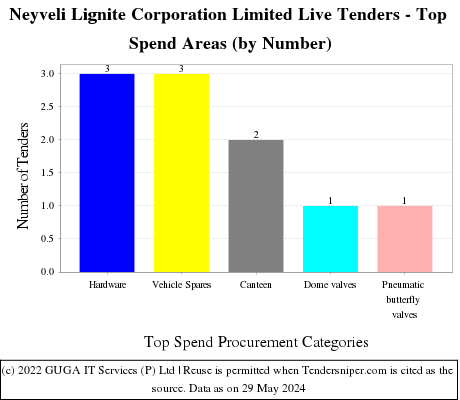 NLC India Limited Neyveli Lignite Corporation Limited Live Tenders - Top Spend Areas (by Number)