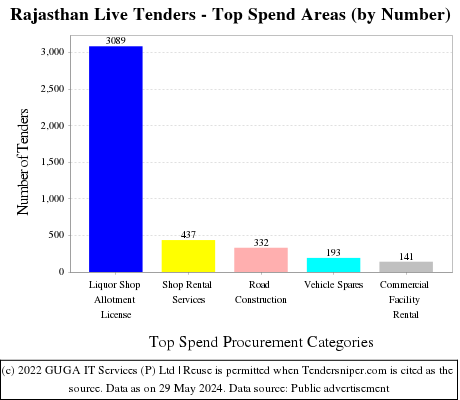 Rajasthan Tenders - Top Spend Areas (by Number)