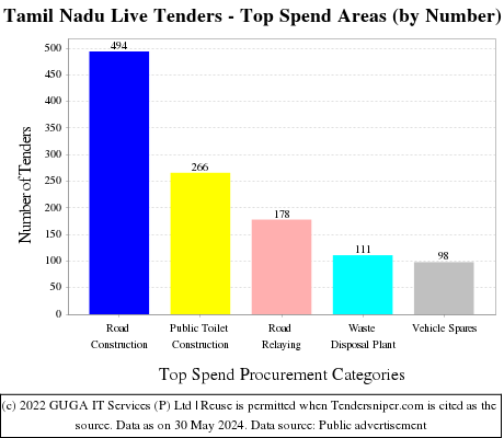 Tamil Nadu Tenders - Top Spend Areas (by Number)