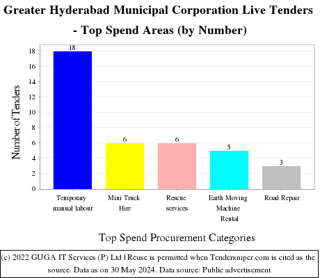 Greater Hyderabad Municipal Corporation Live Tenders - Top Spend Areas (by Number)